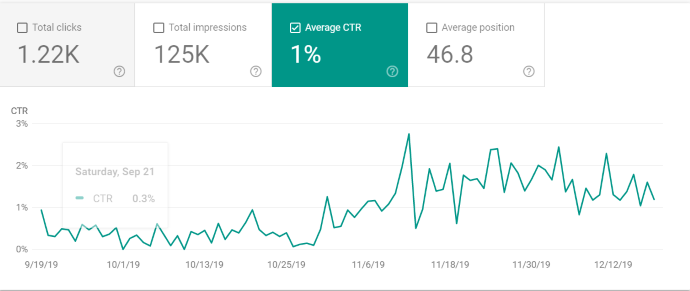  What Is A Good Click Through Rate And How To Improve It Addicted 2 PPC